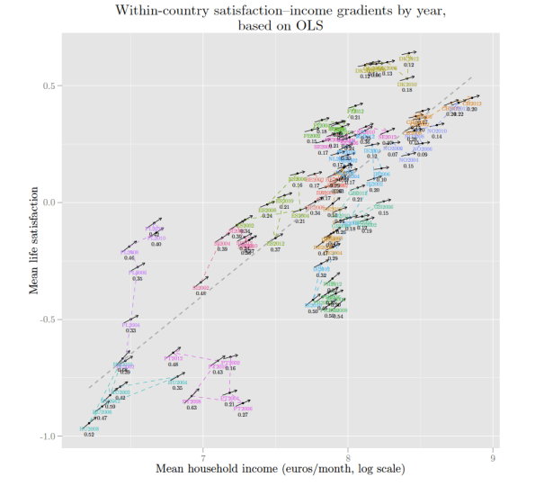Withincountry happiness gdp Martin Berlin