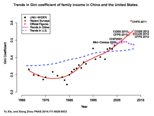 Kina_US_Gini_PNAS