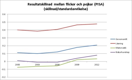 pisa-skillnad-2000-2012