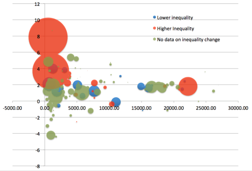 Growth by changeingini and size