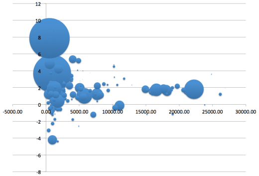 Growth by country size