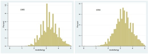 gymnasiebetyg1985-och-1994