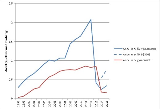 maxbetyg-ak9-gymn-1998-2015