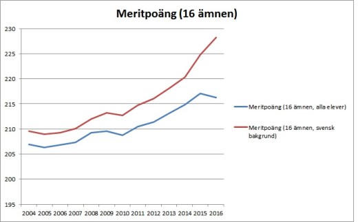 medelbetyg-2004-2016