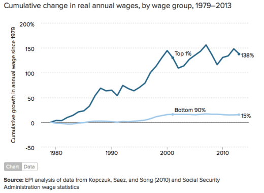 change-yearly-wages-top-1-v-bottom-90