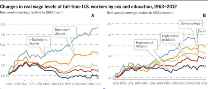 wages-by-edu