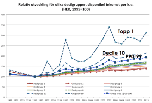 relativ-inkomstutveckling-i-sverige