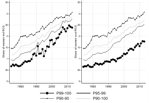 andel kvinnor i olika toppgrupper Sv 74-13