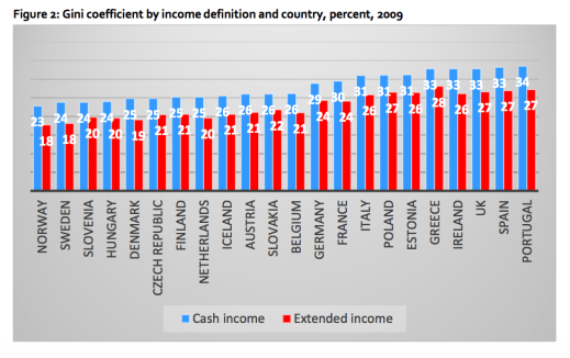 Cash eller extended income gini EU