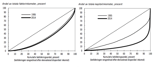 Faktorinkomster och kapitalinkomster