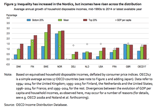 Inkomstökningar i alla grupper NEPR