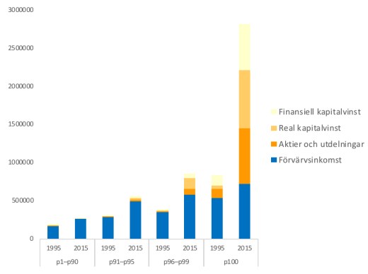 Inkomststruktur uppdelad topp 10